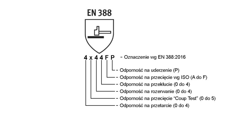 Rękawice spawalnicze - oznaczenia piktogramu normy EN 388